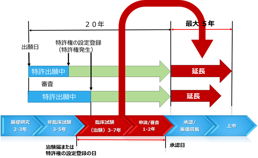特許期間延長の図