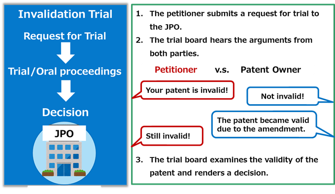 Flowchart of the patent invalidation trial process