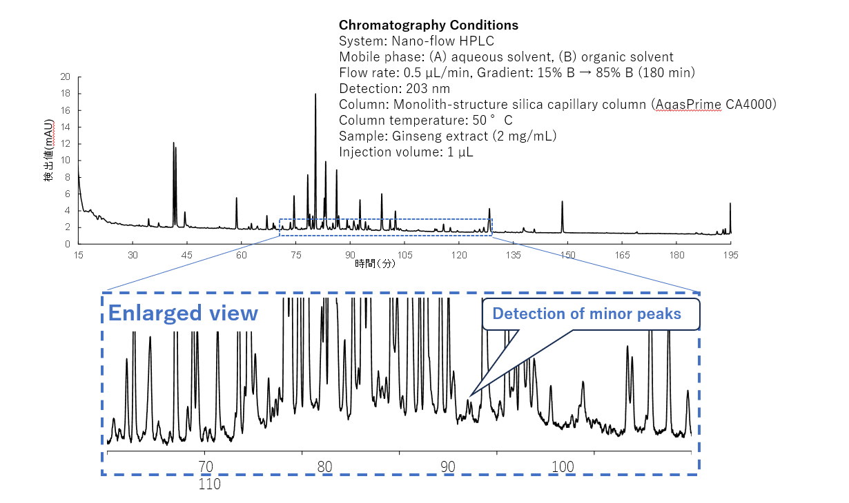 Example of analysis of medicinal ginseng (Panax ginsng extract) by LC/UV