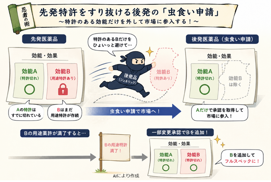 先発特許を避けて後発品を申請する虫食い申請のイメージ